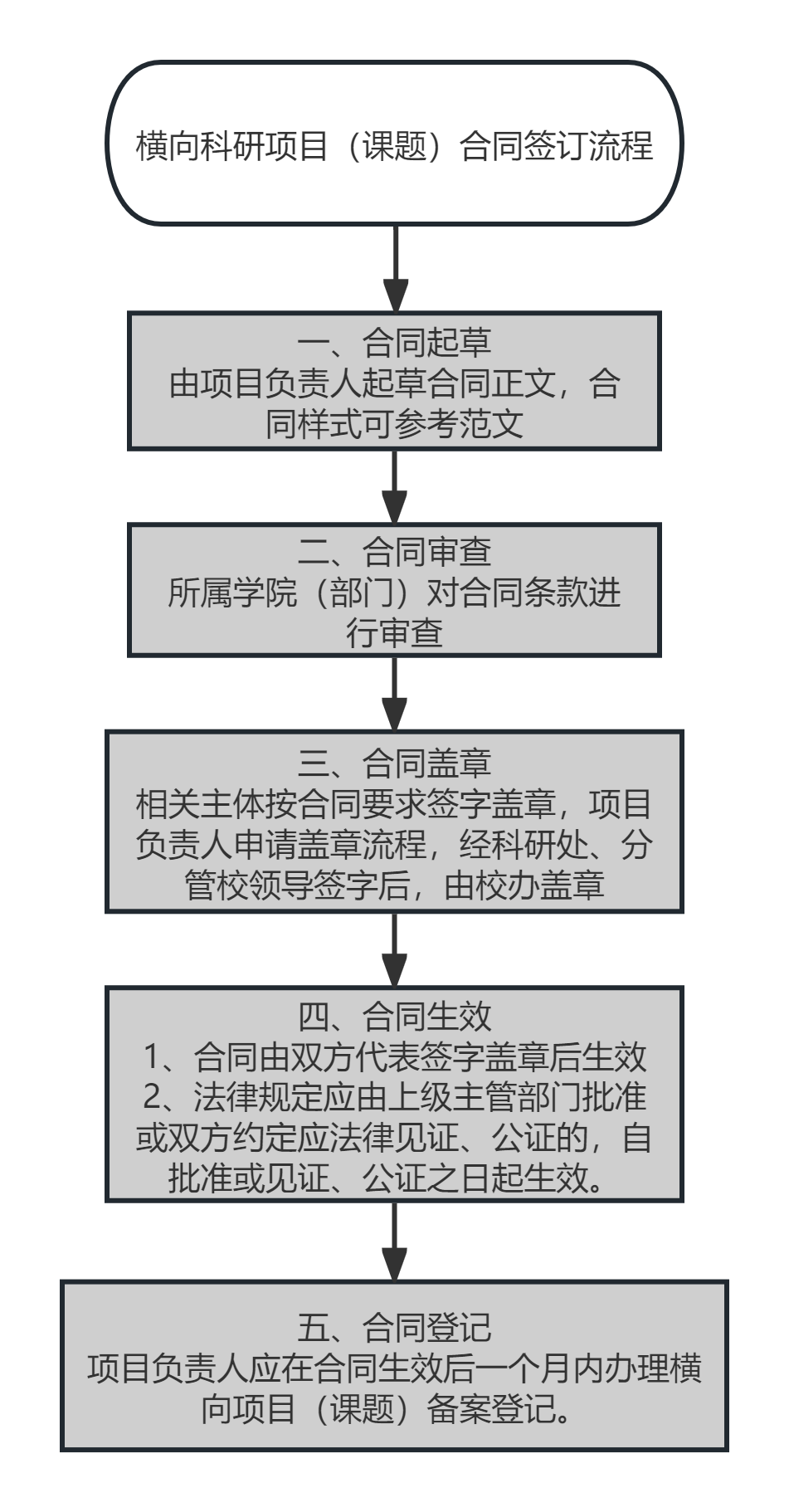 横向科研项目（课题）合同签订流程.png