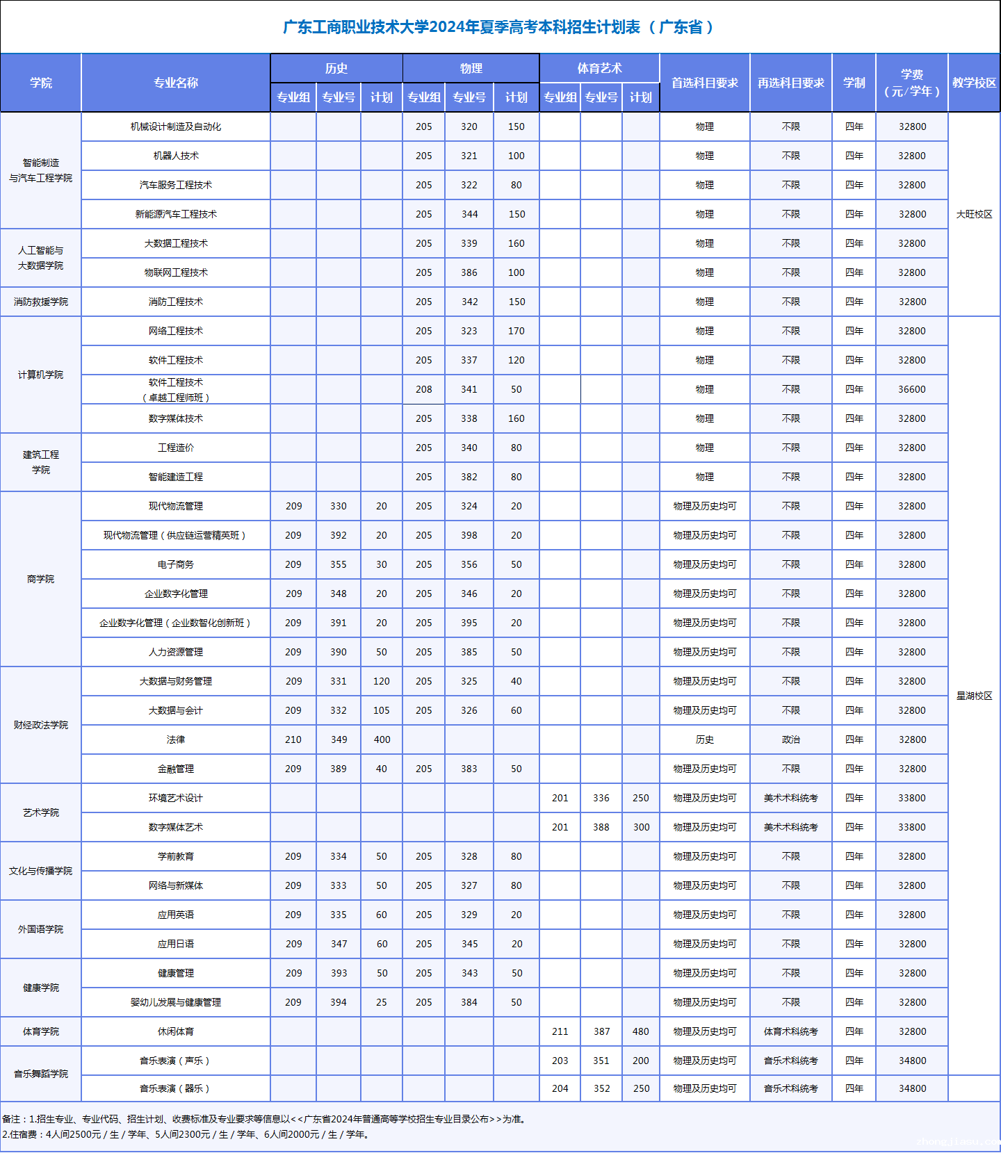 本科招生计划表 （广东省22）.png